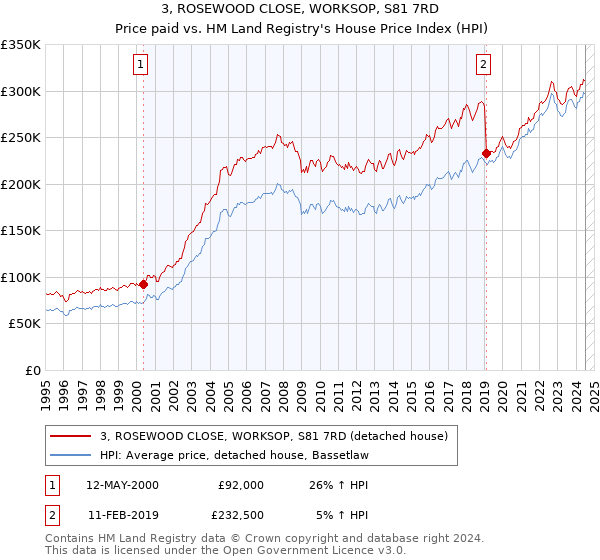 3, ROSEWOOD CLOSE, WORKSOP, S81 7RD: Price paid vs HM Land Registry's House Price Index