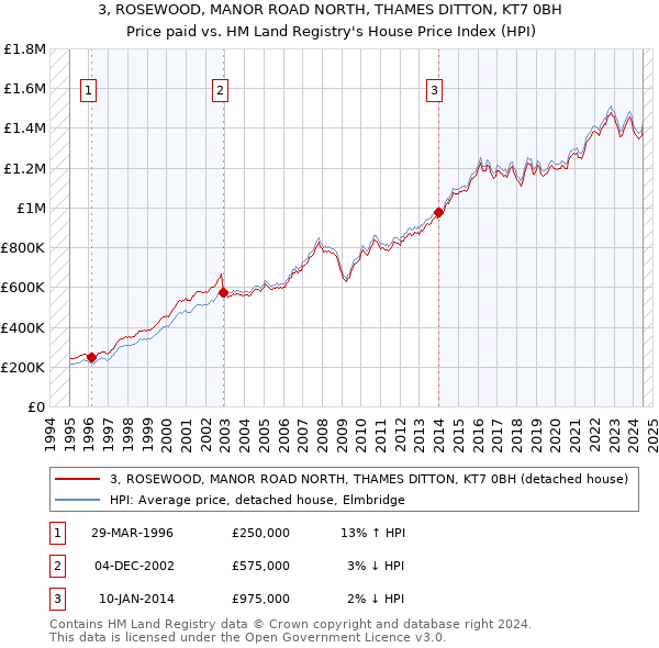 3, ROSEWOOD, MANOR ROAD NORTH, THAMES DITTON, KT7 0BH: Price paid vs HM Land Registry's House Price Index