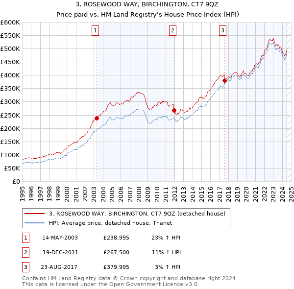 3, ROSEWOOD WAY, BIRCHINGTON, CT7 9QZ: Price paid vs HM Land Registry's House Price Index