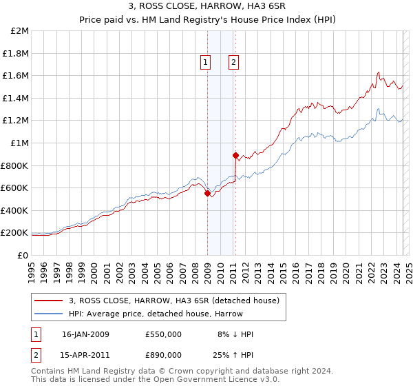 3, ROSS CLOSE, HARROW, HA3 6SR: Price paid vs HM Land Registry's House Price Index