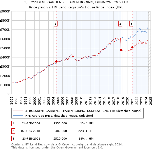 3, ROSSDENE GARDENS, LEADEN RODING, DUNMOW, CM6 1TR: Price paid vs HM Land Registry's House Price Index