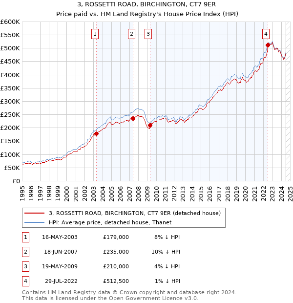 3, ROSSETTI ROAD, BIRCHINGTON, CT7 9ER: Price paid vs HM Land Registry's House Price Index