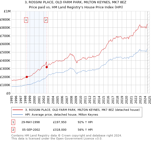 3, ROSSINI PLACE, OLD FARM PARK, MILTON KEYNES, MK7 8EZ: Price paid vs HM Land Registry's House Price Index