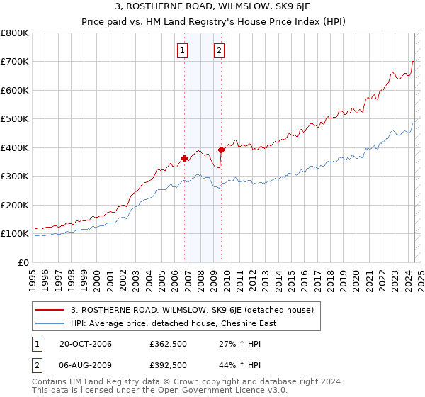 3, ROSTHERNE ROAD, WILMSLOW, SK9 6JE: Price paid vs HM Land Registry's House Price Index