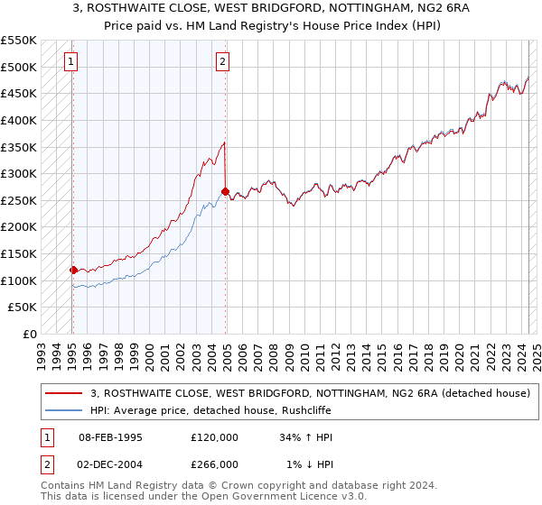 3, ROSTHWAITE CLOSE, WEST BRIDGFORD, NOTTINGHAM, NG2 6RA: Price paid vs HM Land Registry's House Price Index