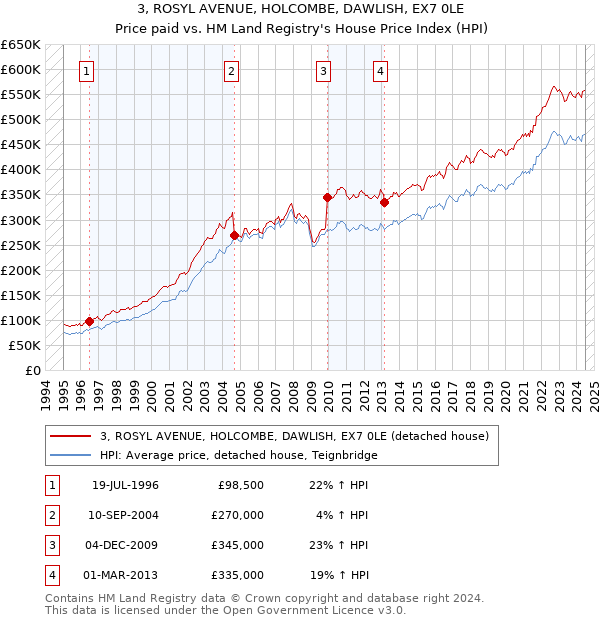 3, ROSYL AVENUE, HOLCOMBE, DAWLISH, EX7 0LE: Price paid vs HM Land Registry's House Price Index