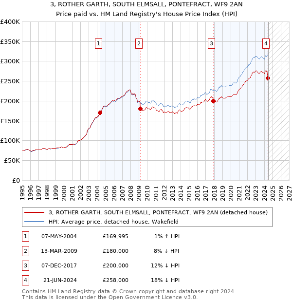 3, ROTHER GARTH, SOUTH ELMSALL, PONTEFRACT, WF9 2AN: Price paid vs HM Land Registry's House Price Index