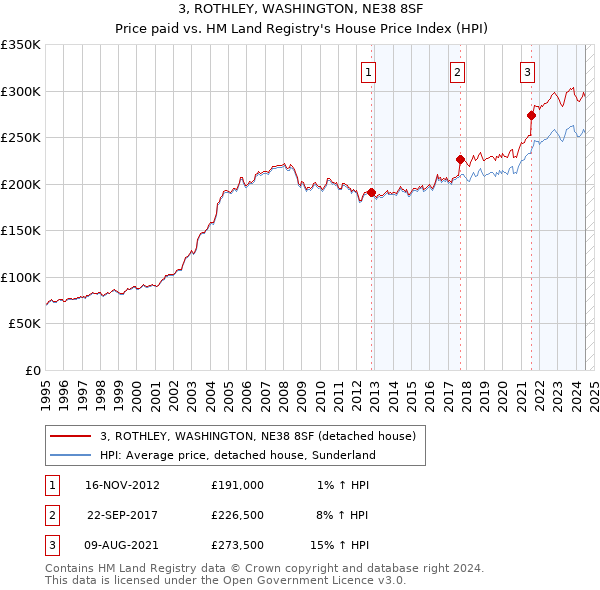 3, ROTHLEY, WASHINGTON, NE38 8SF: Price paid vs HM Land Registry's House Price Index