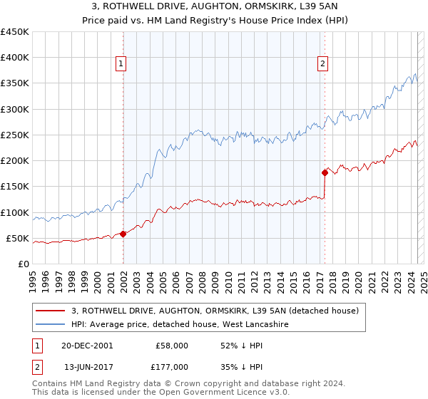 3, ROTHWELL DRIVE, AUGHTON, ORMSKIRK, L39 5AN: Price paid vs HM Land Registry's House Price Index