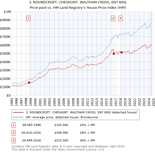 3, ROUNDCROFT, CHESHUNT, WALTHAM CROSS, EN7 6DQ: Price paid vs HM Land Registry's House Price Index