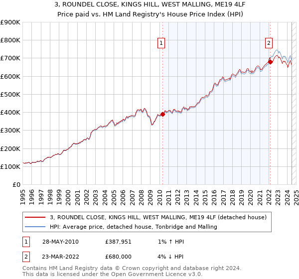 3, ROUNDEL CLOSE, KINGS HILL, WEST MALLING, ME19 4LF: Price paid vs HM Land Registry's House Price Index