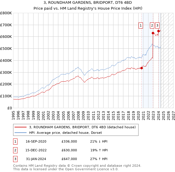 3, ROUNDHAM GARDENS, BRIDPORT, DT6 4BD: Price paid vs HM Land Registry's House Price Index