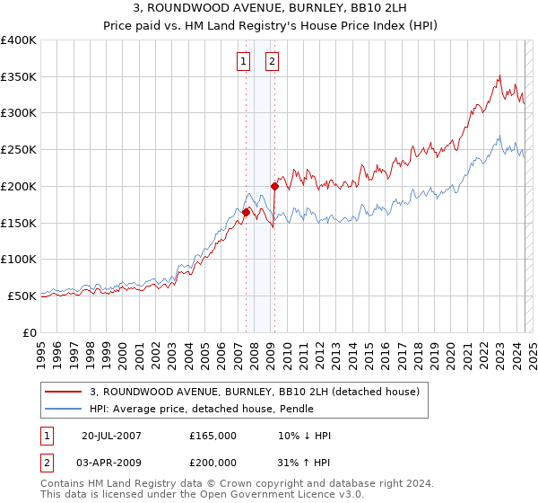 3, ROUNDWOOD AVENUE, BURNLEY, BB10 2LH: Price paid vs HM Land Registry's House Price Index