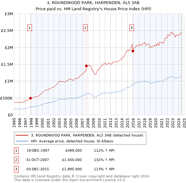 3, ROUNDWOOD PARK, HARPENDEN, AL5 3AB: Price paid vs HM Land Registry's House Price Index