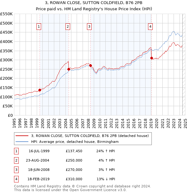 3, ROWAN CLOSE, SUTTON COLDFIELD, B76 2PB: Price paid vs HM Land Registry's House Price Index