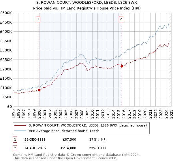 3, ROWAN COURT, WOODLESFORD, LEEDS, LS26 8WX: Price paid vs HM Land Registry's House Price Index