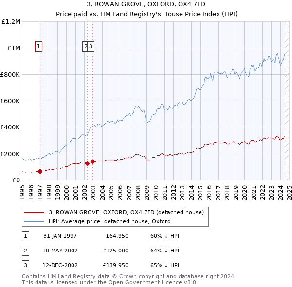 3, ROWAN GROVE, OXFORD, OX4 7FD: Price paid vs HM Land Registry's House Price Index