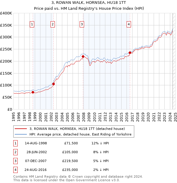 3, ROWAN WALK, HORNSEA, HU18 1TT: Price paid vs HM Land Registry's House Price Index