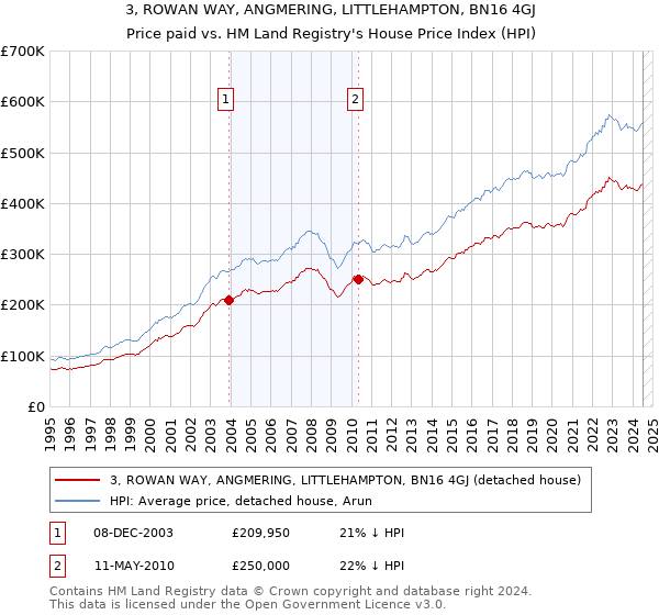 3, ROWAN WAY, ANGMERING, LITTLEHAMPTON, BN16 4GJ: Price paid vs HM Land Registry's House Price Index