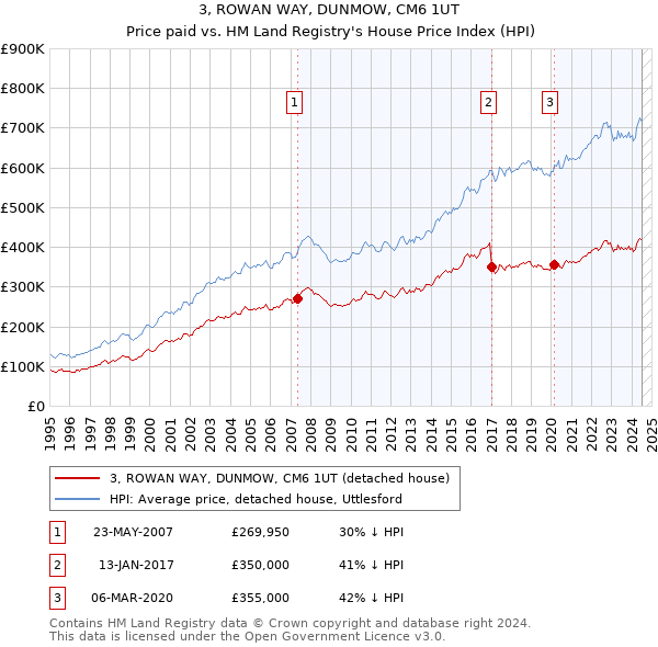 3, ROWAN WAY, DUNMOW, CM6 1UT: Price paid vs HM Land Registry's House Price Index