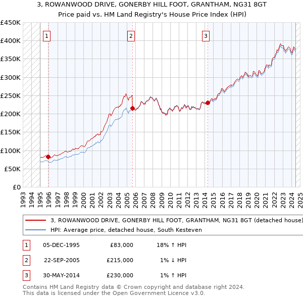 3, ROWANWOOD DRIVE, GONERBY HILL FOOT, GRANTHAM, NG31 8GT: Price paid vs HM Land Registry's House Price Index