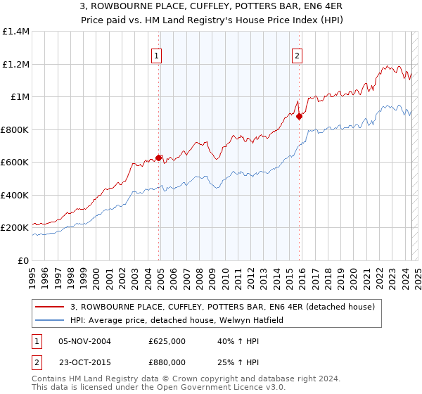 3, ROWBOURNE PLACE, CUFFLEY, POTTERS BAR, EN6 4ER: Price paid vs HM Land Registry's House Price Index