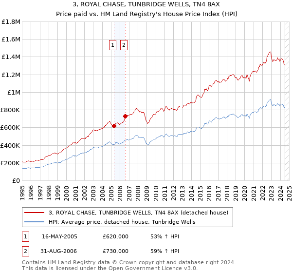 3, ROYAL CHASE, TUNBRIDGE WELLS, TN4 8AX: Price paid vs HM Land Registry's House Price Index