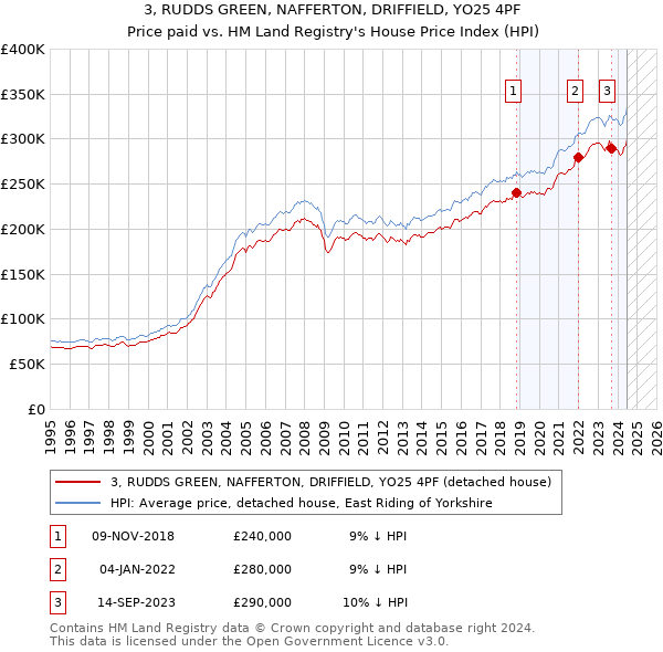 3, RUDDS GREEN, NAFFERTON, DRIFFIELD, YO25 4PF: Price paid vs HM Land Registry's House Price Index