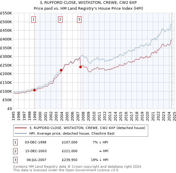 3, RUFFORD CLOSE, WISTASTON, CREWE, CW2 6XP: Price paid vs HM Land Registry's House Price Index