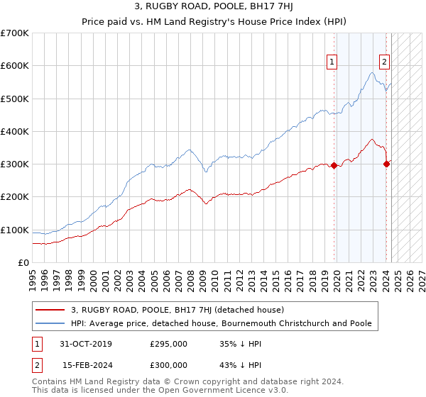 3, RUGBY ROAD, POOLE, BH17 7HJ: Price paid vs HM Land Registry's House Price Index