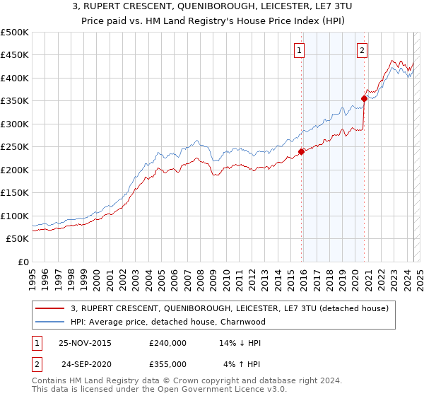 3, RUPERT CRESCENT, QUENIBOROUGH, LEICESTER, LE7 3TU: Price paid vs HM Land Registry's House Price Index