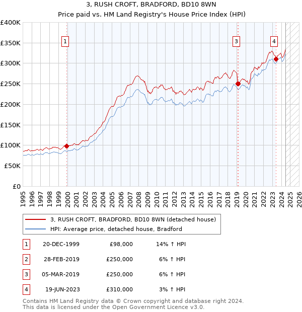 3, RUSH CROFT, BRADFORD, BD10 8WN: Price paid vs HM Land Registry's House Price Index