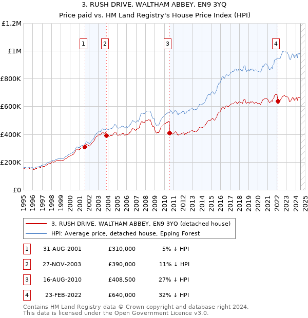 3, RUSH DRIVE, WALTHAM ABBEY, EN9 3YQ: Price paid vs HM Land Registry's House Price Index