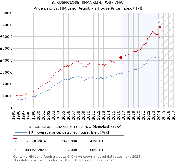 3, RUSHCLOSE, SHANKLIN, PO37 7NW: Price paid vs HM Land Registry's House Price Index