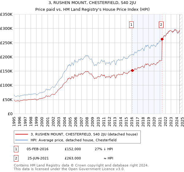 3, RUSHEN MOUNT, CHESTERFIELD, S40 2JU: Price paid vs HM Land Registry's House Price Index