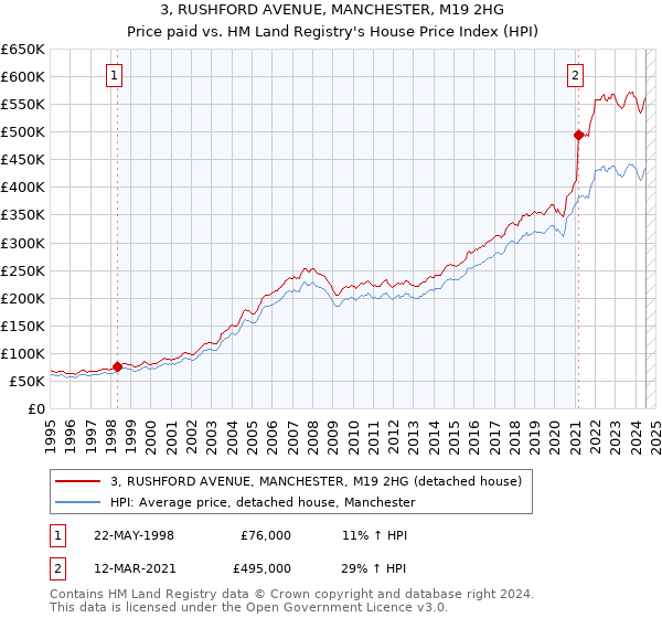 3, RUSHFORD AVENUE, MANCHESTER, M19 2HG: Price paid vs HM Land Registry's House Price Index