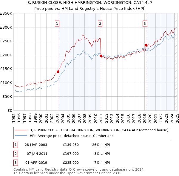 3, RUSKIN CLOSE, HIGH HARRINGTON, WORKINGTON, CA14 4LP: Price paid vs HM Land Registry's House Price Index