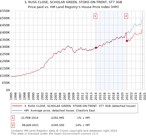 3, RUSS CLOSE, SCHOLAR GREEN, STOKE-ON-TRENT, ST7 3GB: Price paid vs HM Land Registry's House Price Index