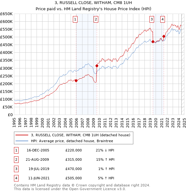 3, RUSSELL CLOSE, WITHAM, CM8 1UH: Price paid vs HM Land Registry's House Price Index