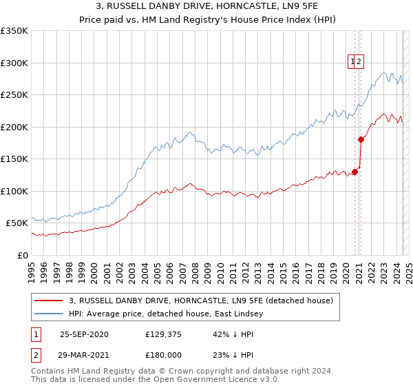 3, RUSSELL DANBY DRIVE, HORNCASTLE, LN9 5FE: Price paid vs HM Land Registry's House Price Index