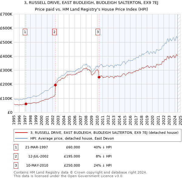 3, RUSSELL DRIVE, EAST BUDLEIGH, BUDLEIGH SALTERTON, EX9 7EJ: Price paid vs HM Land Registry's House Price Index