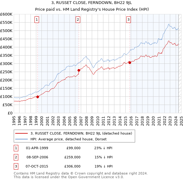 3, RUSSET CLOSE, FERNDOWN, BH22 9JL: Price paid vs HM Land Registry's House Price Index