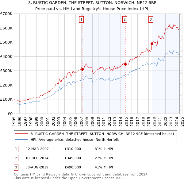 3, RUSTIC GARDEN, THE STREET, SUTTON, NORWICH, NR12 9RF: Price paid vs HM Land Registry's House Price Index