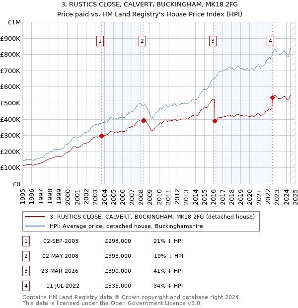 3, RUSTICS CLOSE, CALVERT, BUCKINGHAM, MK18 2FG: Price paid vs HM Land Registry's House Price Index