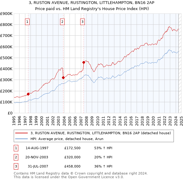 3, RUSTON AVENUE, RUSTINGTON, LITTLEHAMPTON, BN16 2AP: Price paid vs HM Land Registry's House Price Index