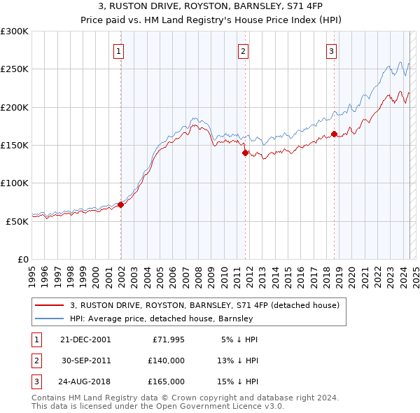 3, RUSTON DRIVE, ROYSTON, BARNSLEY, S71 4FP: Price paid vs HM Land Registry's House Price Index