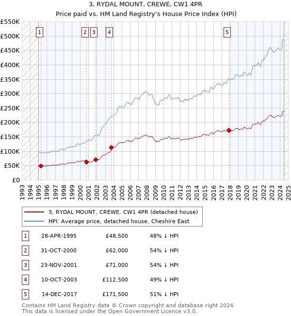 3, RYDAL MOUNT, CREWE, CW1 4PR: Price paid vs HM Land Registry's House Price Index