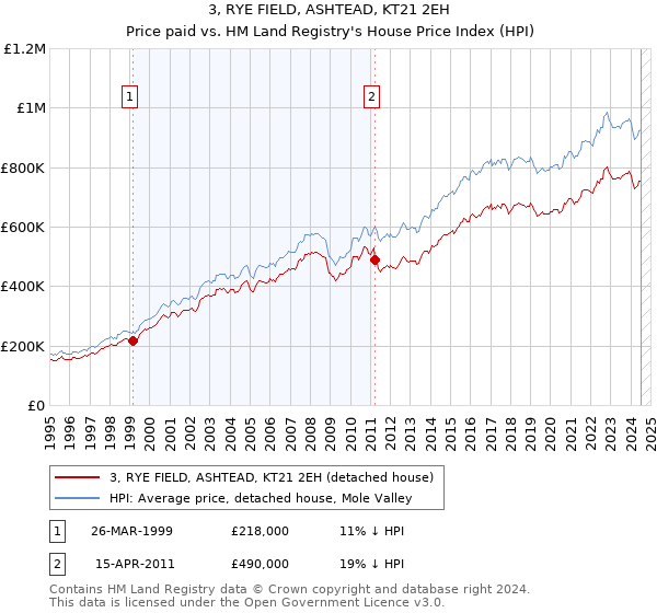 3, RYE FIELD, ASHTEAD, KT21 2EH: Price paid vs HM Land Registry's House Price Index