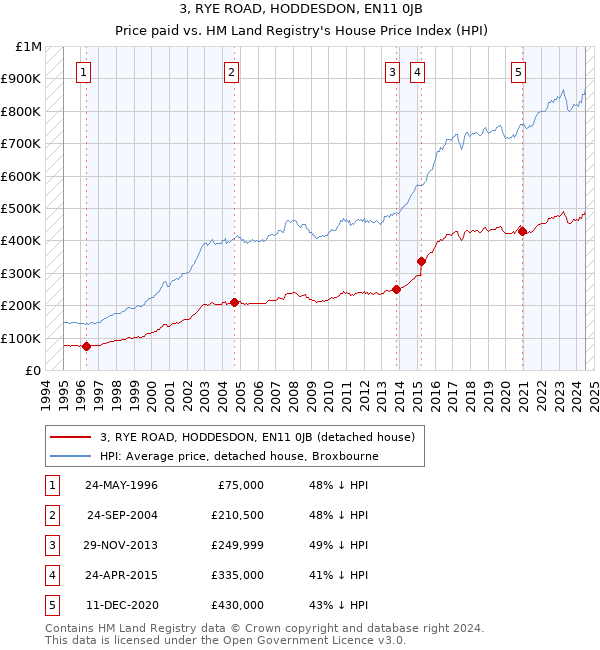 3, RYE ROAD, HODDESDON, EN11 0JB: Price paid vs HM Land Registry's House Price Index