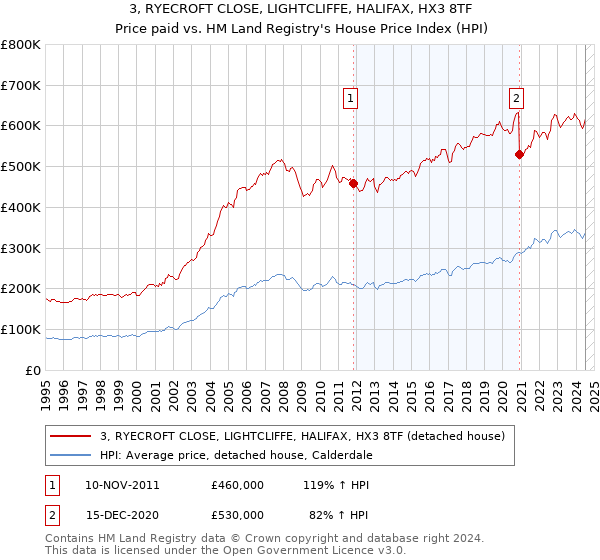 3, RYECROFT CLOSE, LIGHTCLIFFE, HALIFAX, HX3 8TF: Price paid vs HM Land Registry's House Price Index